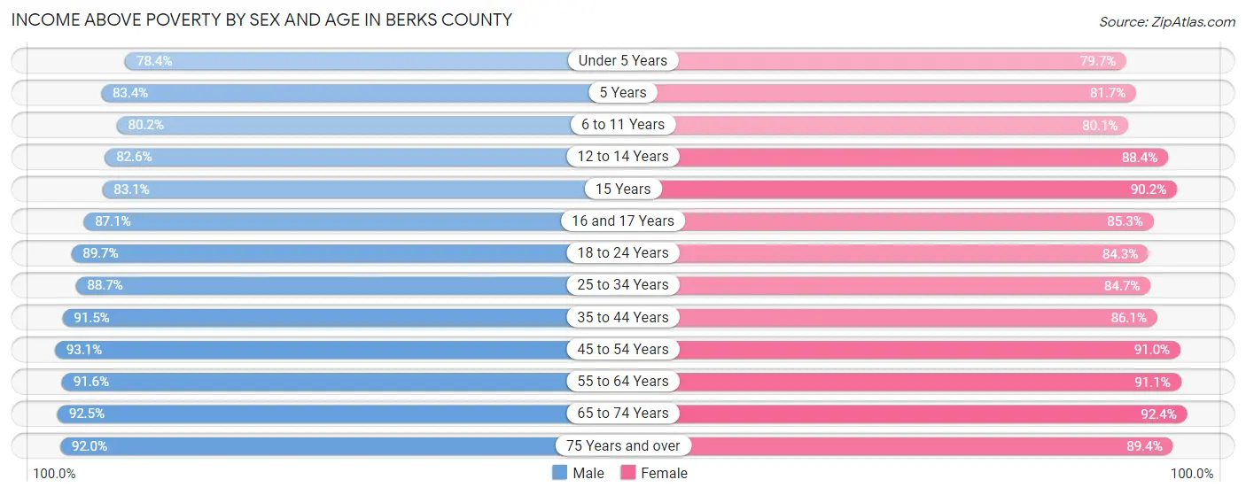 Income Above Poverty by Sex and Age in Berks County