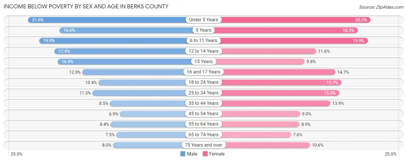 Income Below Poverty by Sex and Age in Berks County