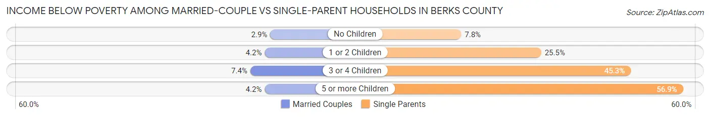 Income Below Poverty Among Married-Couple vs Single-Parent Households in Berks County