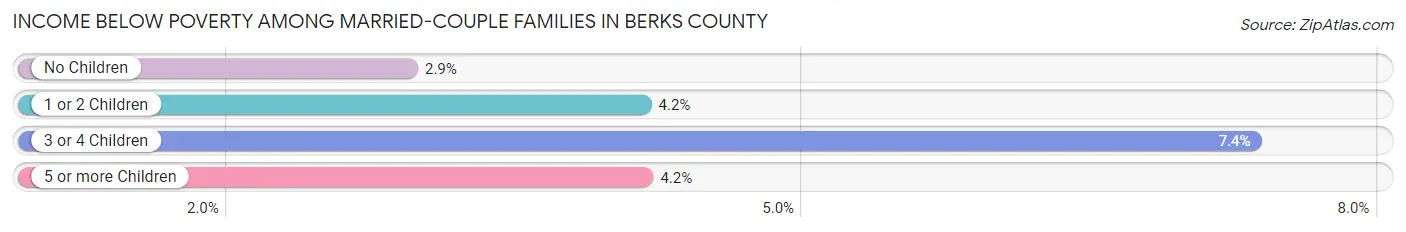 Income Below Poverty Among Married-Couple Families in Berks County