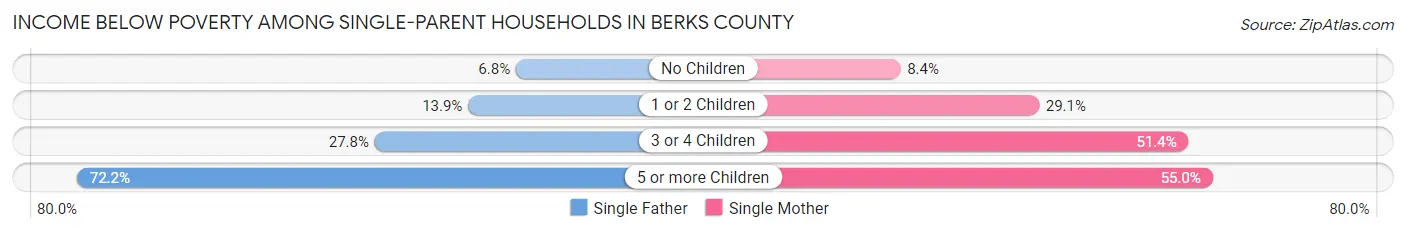 Income Below Poverty Among Single-Parent Households in Berks County