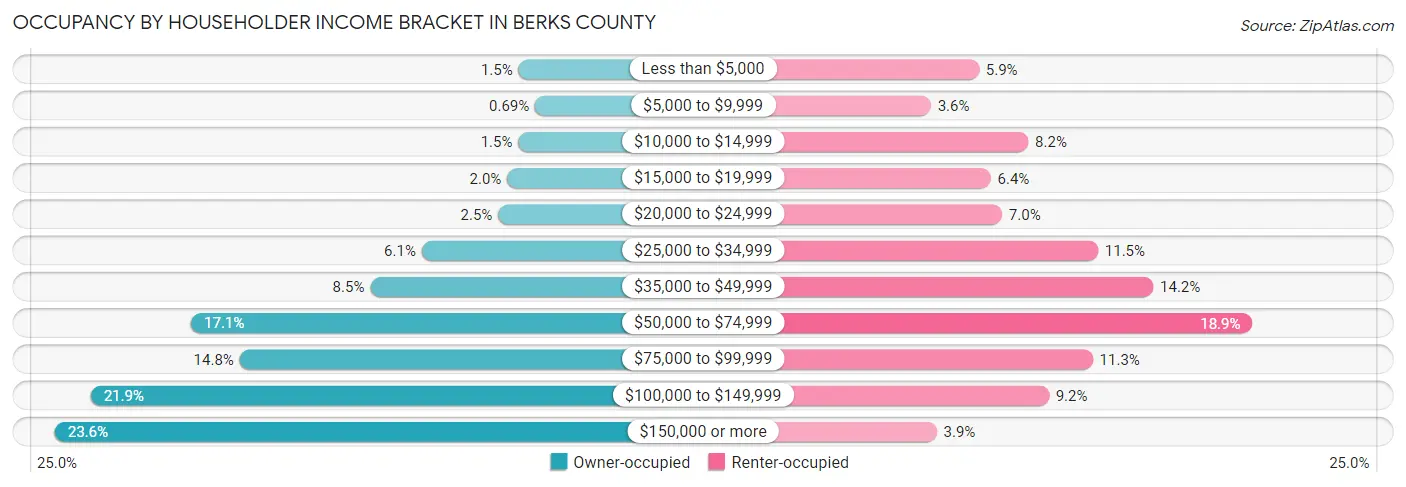Occupancy by Householder Income Bracket in Berks County