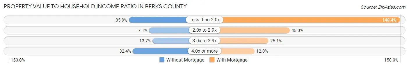 Property Value to Household Income Ratio in Berks County