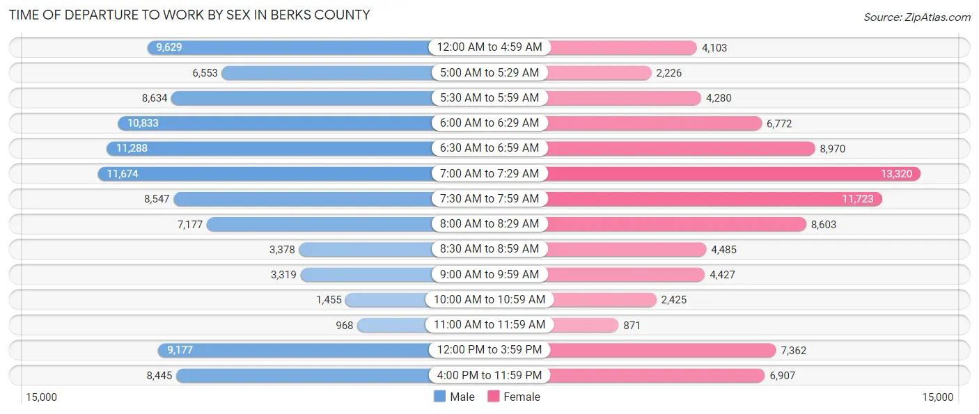 Time of Departure to Work by Sex in Berks County