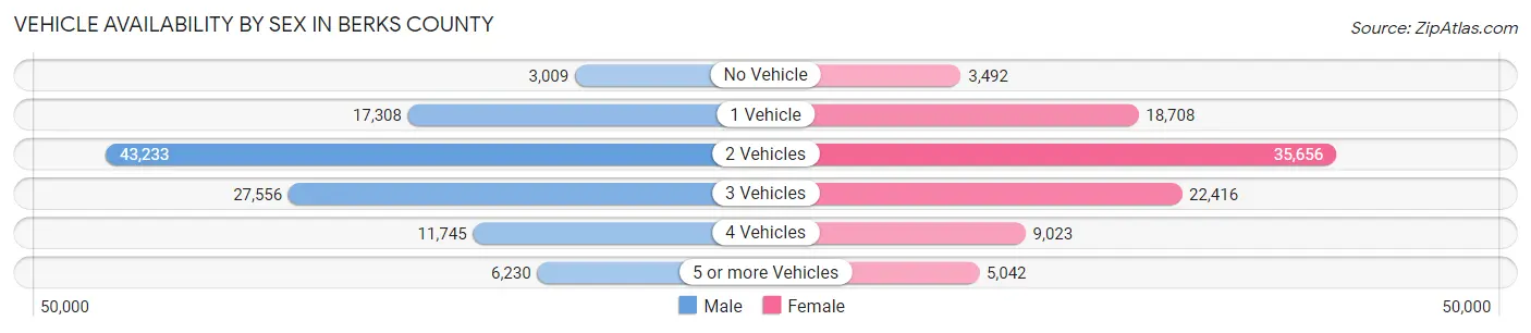 Vehicle Availability by Sex in Berks County