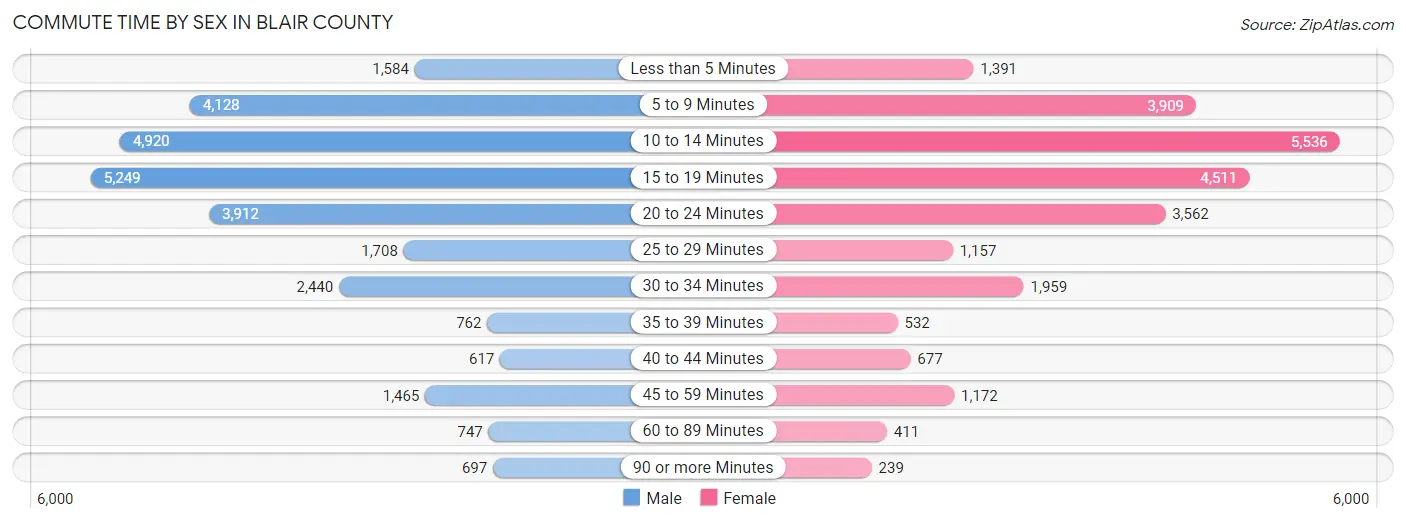 Commute Time by Sex in Blair County