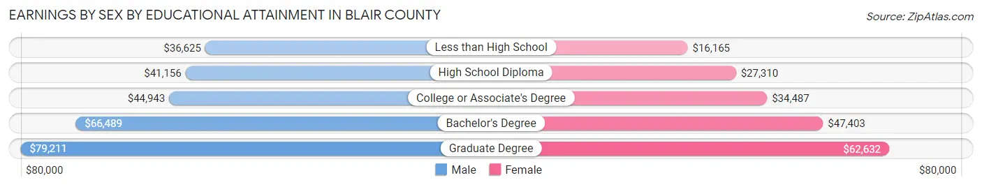 Earnings by Sex by Educational Attainment in Blair County