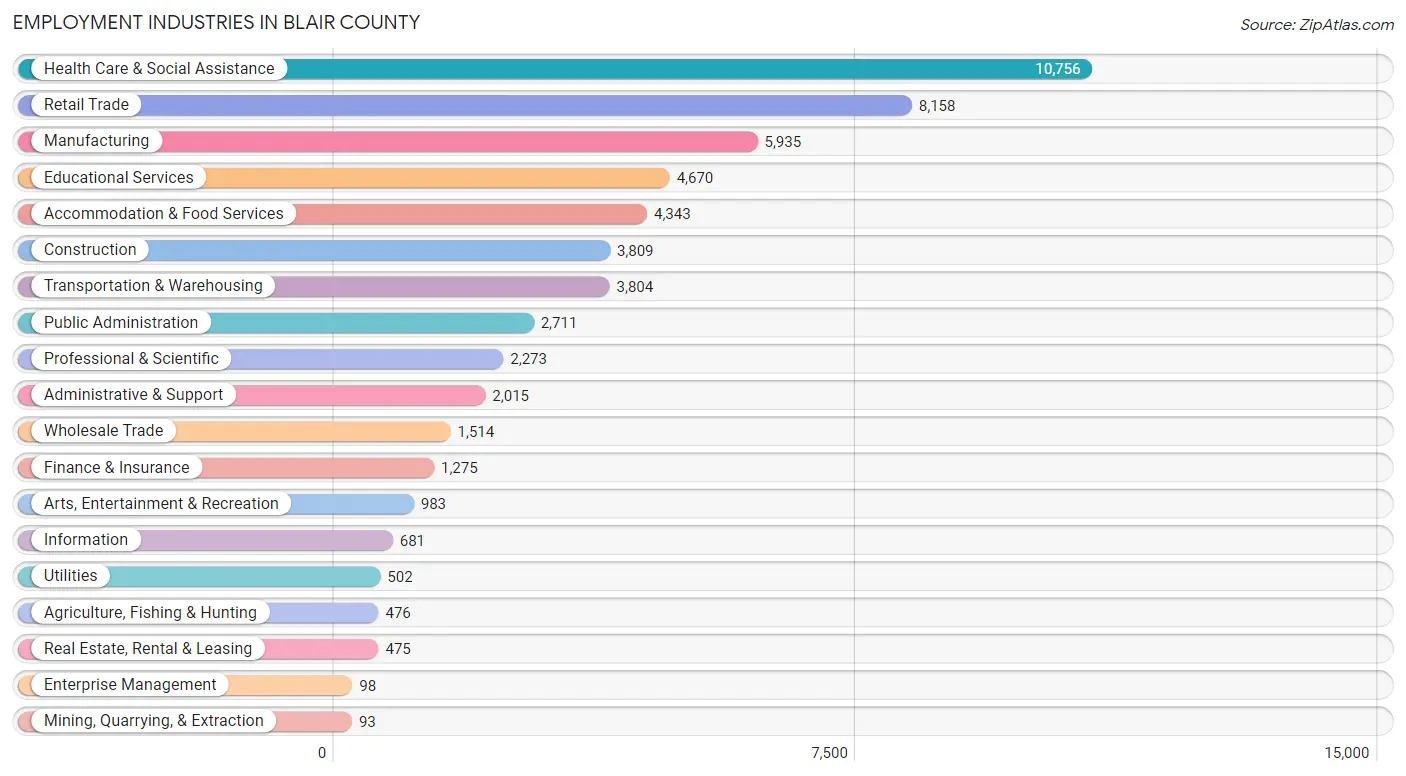 Employment Industries in Blair County