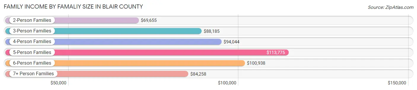 Family Income by Famaliy Size in Blair County