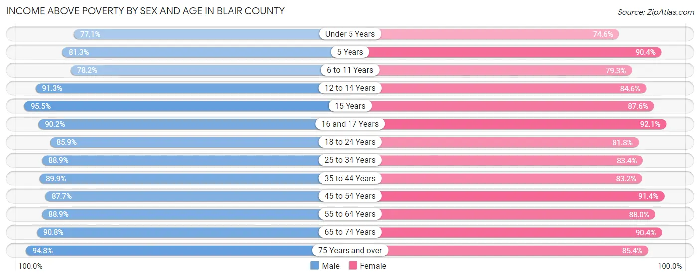 Income Above Poverty by Sex and Age in Blair County