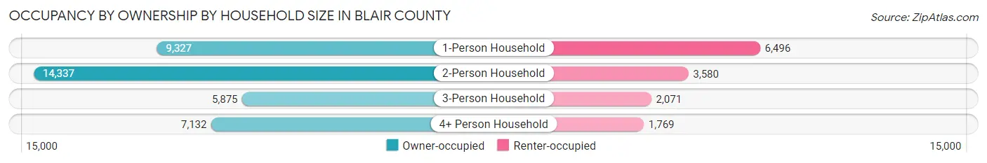 Occupancy by Ownership by Household Size in Blair County