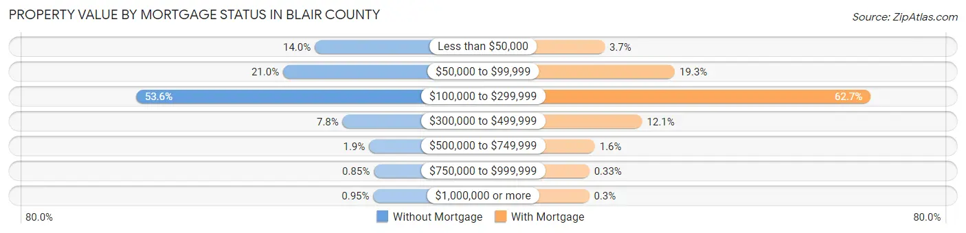 Property Value by Mortgage Status in Blair County
