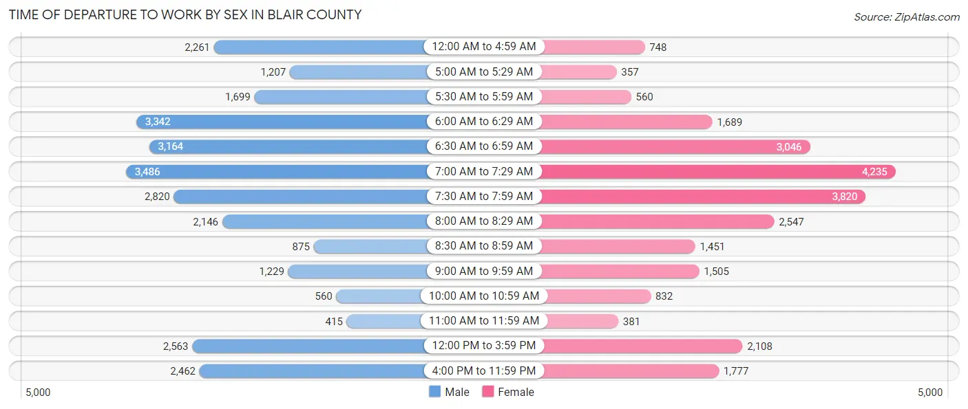 Time of Departure to Work by Sex in Blair County
