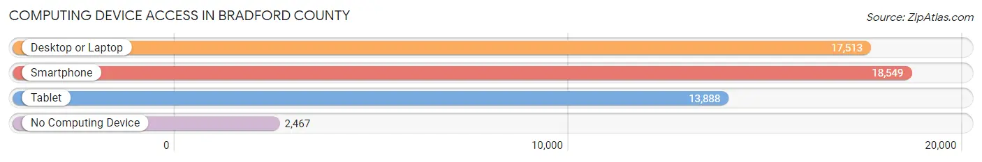 Computing Device Access in Bradford County