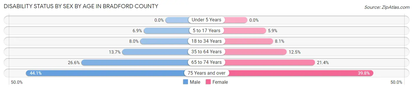 Disability Status by Sex by Age in Bradford County