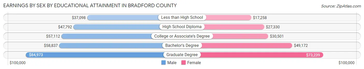 Earnings by Sex by Educational Attainment in Bradford County