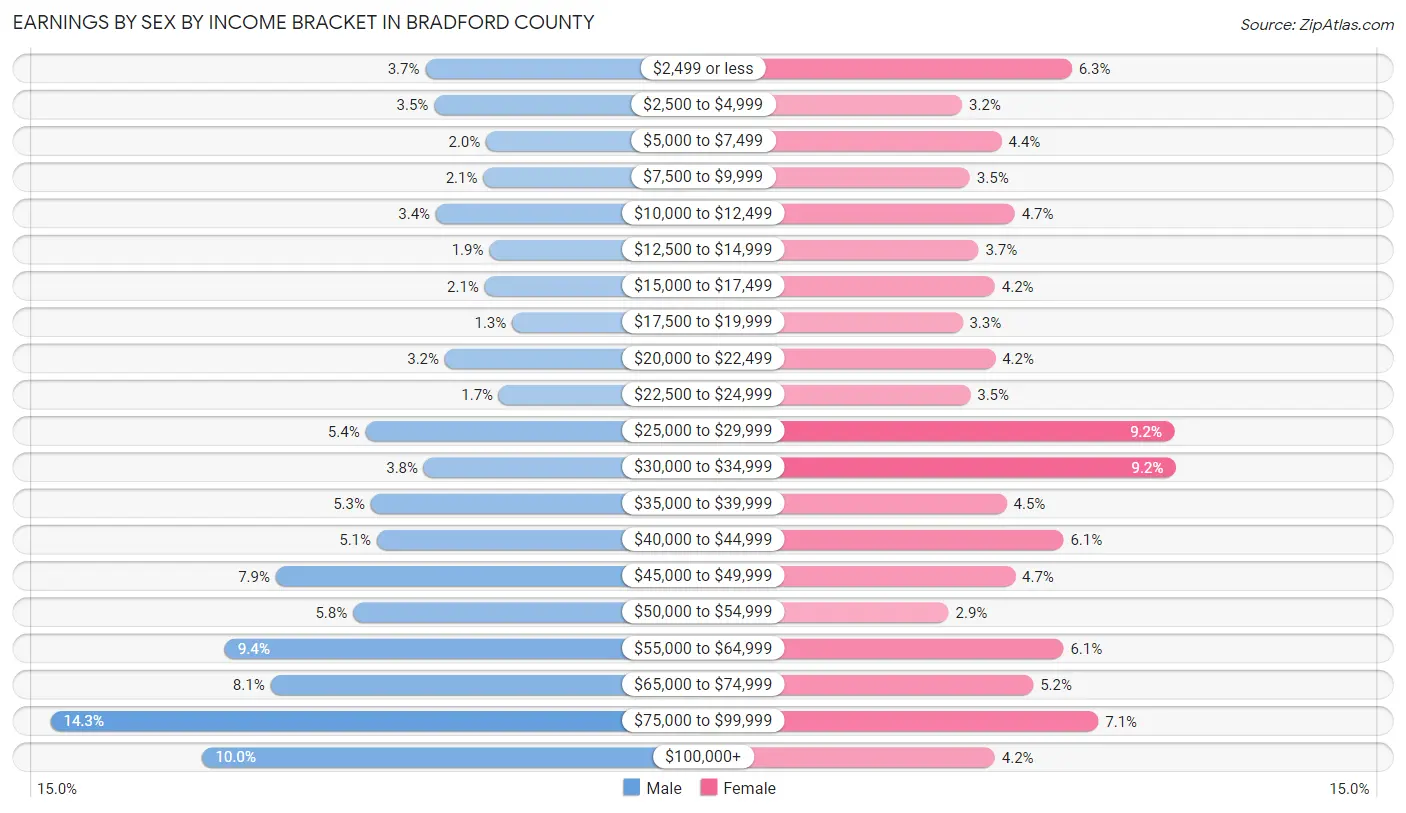 Earnings by Sex by Income Bracket in Bradford County