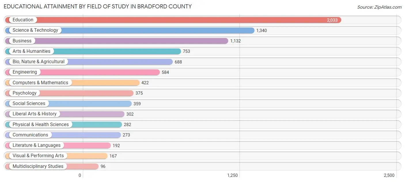Educational Attainment by Field of Study in Bradford County