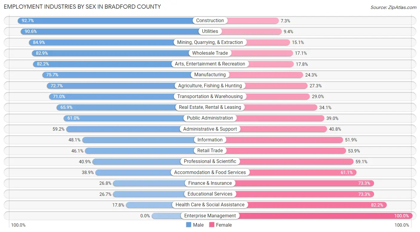 Employment Industries by Sex in Bradford County