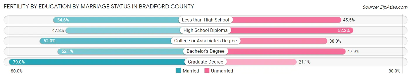 Female Fertility by Education by Marriage Status in Bradford County