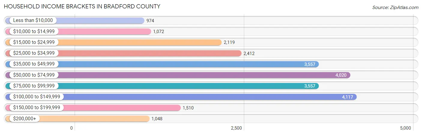 Household Income Brackets in Bradford County
