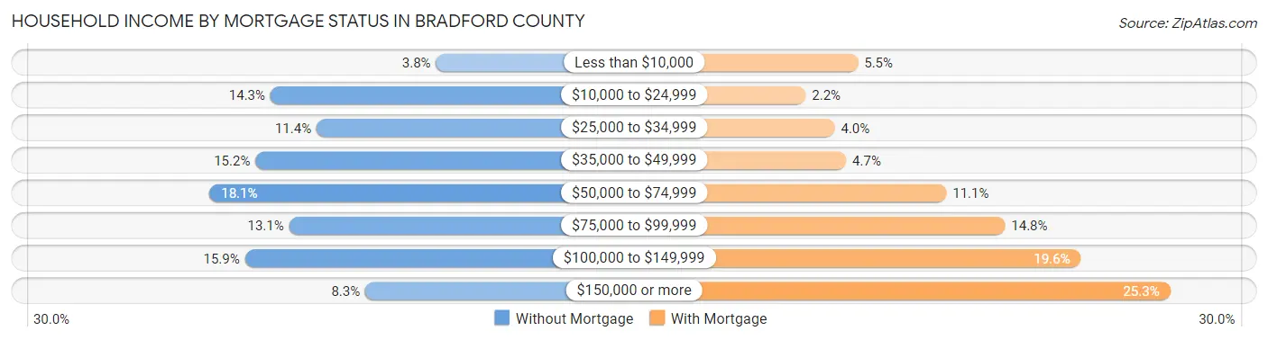 Household Income by Mortgage Status in Bradford County