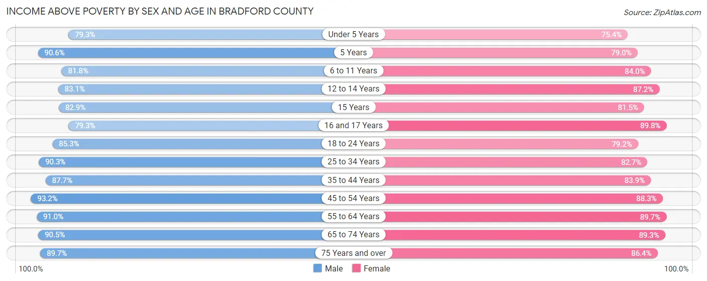 Income Above Poverty by Sex and Age in Bradford County