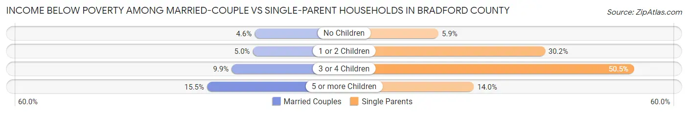Income Below Poverty Among Married-Couple vs Single-Parent Households in Bradford County