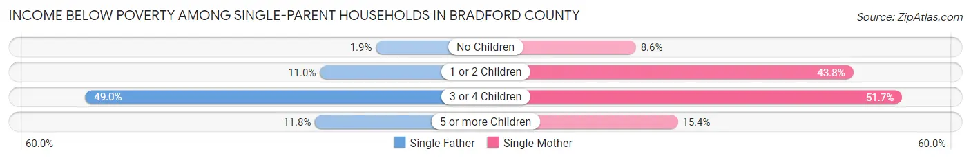 Income Below Poverty Among Single-Parent Households in Bradford County