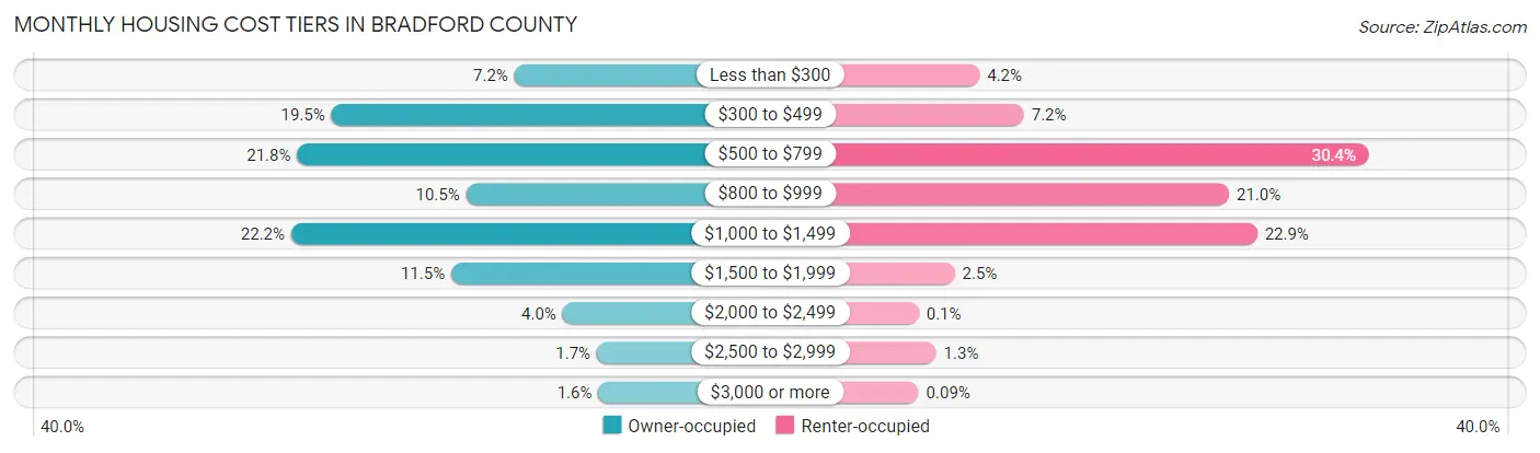 Monthly Housing Cost Tiers in Bradford County