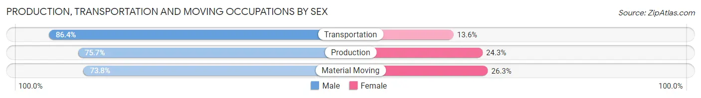 Production, Transportation and Moving Occupations by Sex in Bradford County