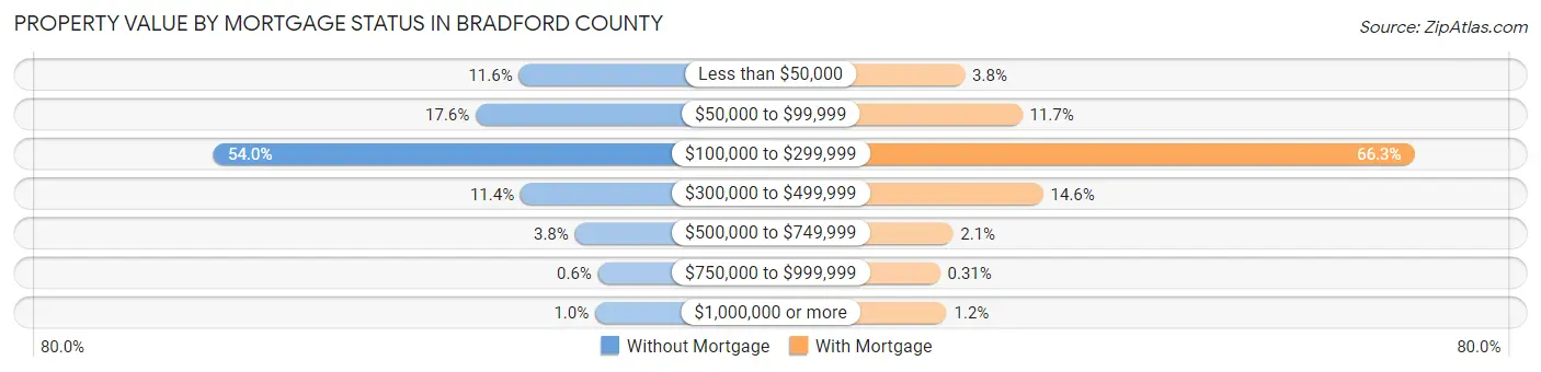 Property Value by Mortgage Status in Bradford County
