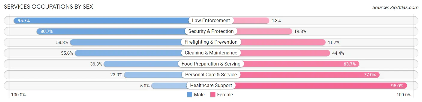 Services Occupations by Sex in Bradford County