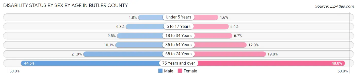 Disability Status by Sex by Age in Butler County