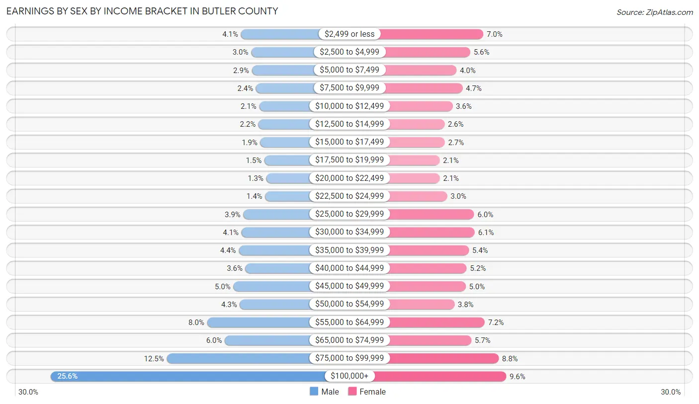 Earnings by Sex by Income Bracket in Butler County