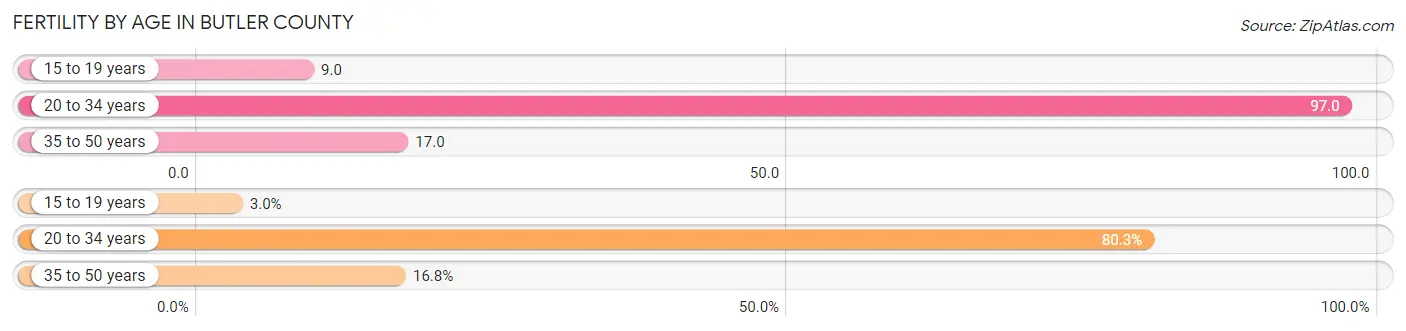 Female Fertility by Age in Butler County