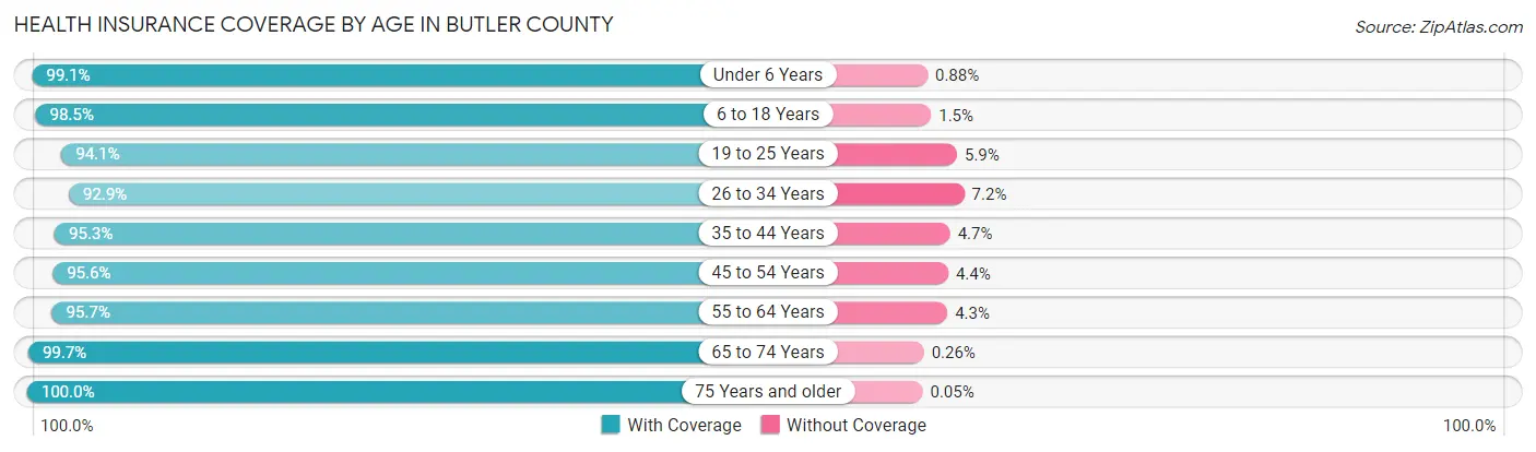 Health Insurance Coverage by Age in Butler County