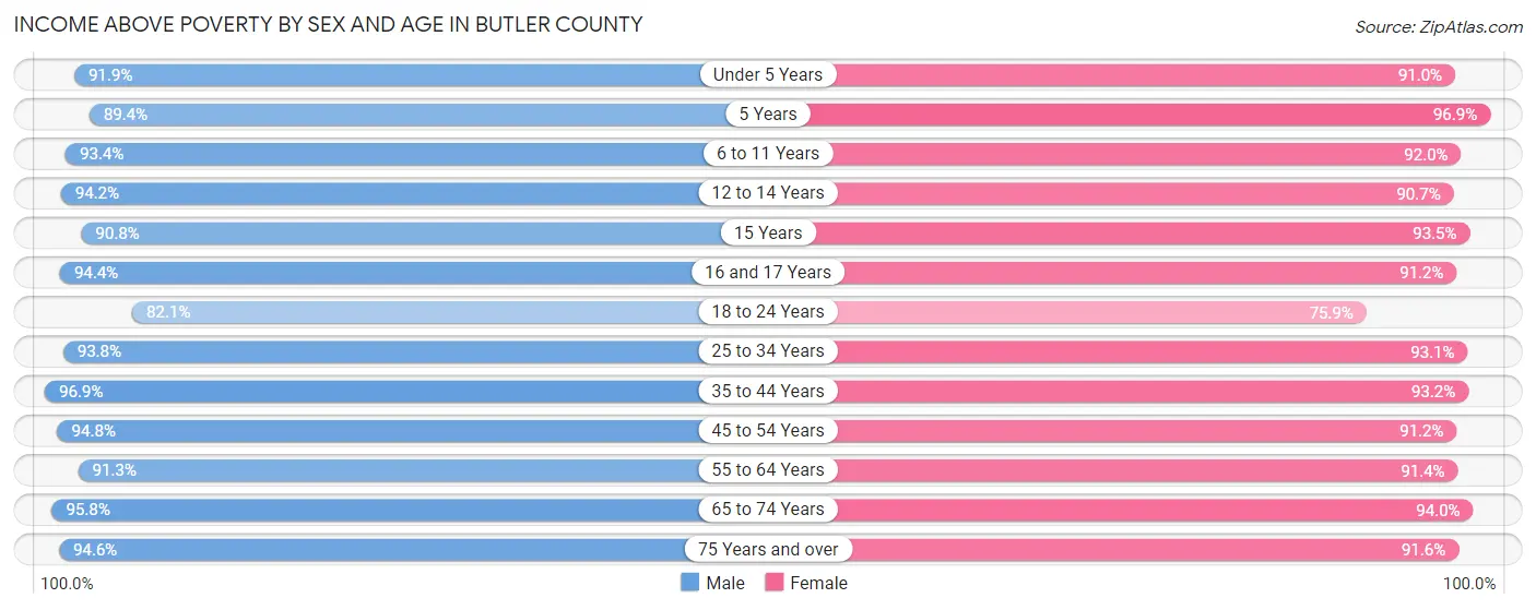 Income Above Poverty by Sex and Age in Butler County