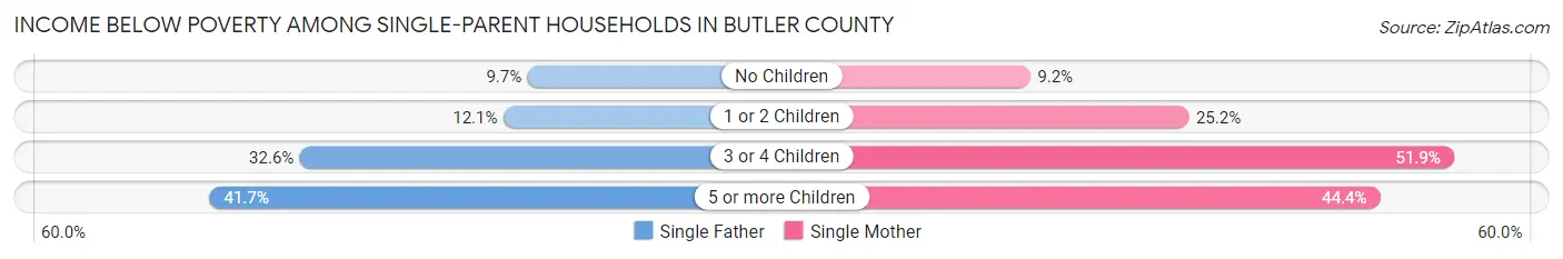 Income Below Poverty Among Single-Parent Households in Butler County