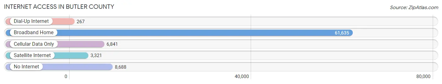 Internet Access in Butler County