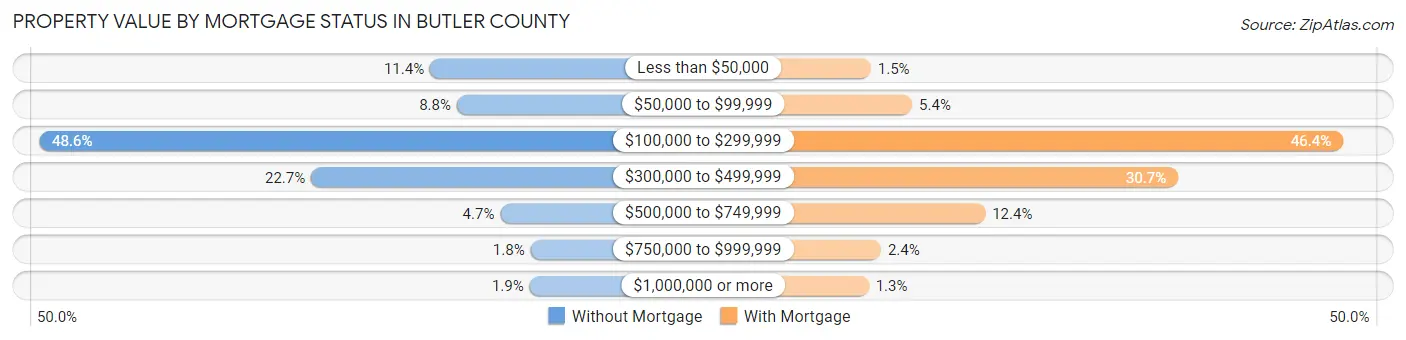 Property Value by Mortgage Status in Butler County