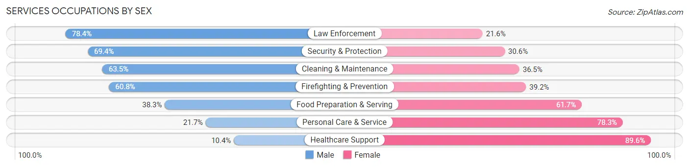Services Occupations by Sex in Butler County