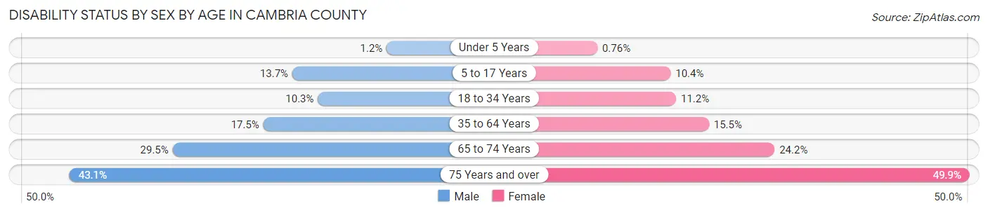 Disability Status by Sex by Age in Cambria County