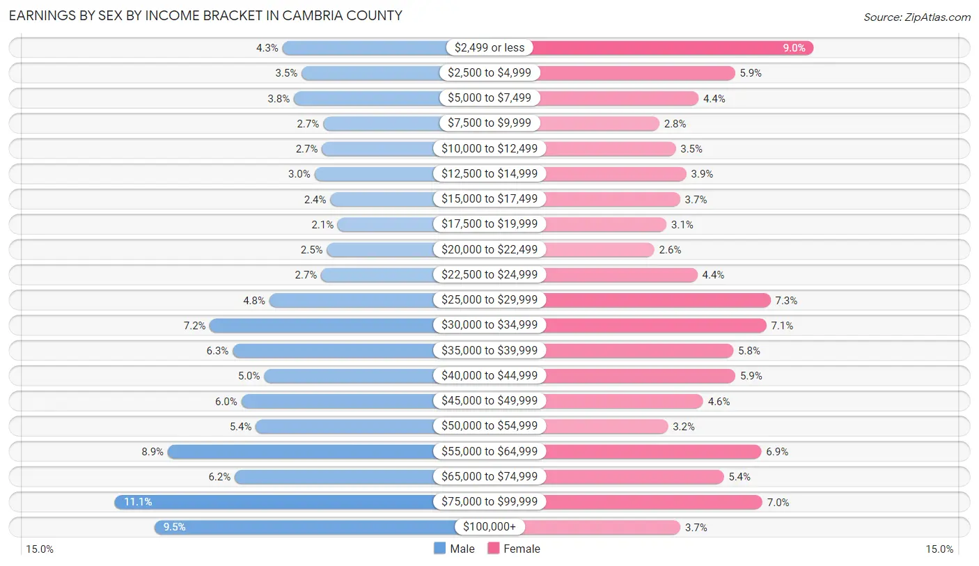 Earnings by Sex by Income Bracket in Cambria County