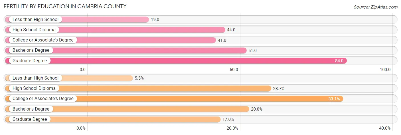 Female Fertility by Education Attainment in Cambria County