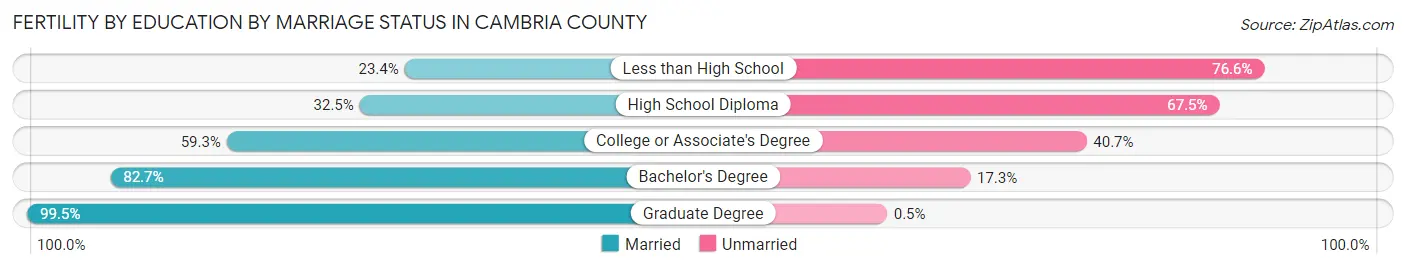 Female Fertility by Education by Marriage Status in Cambria County
