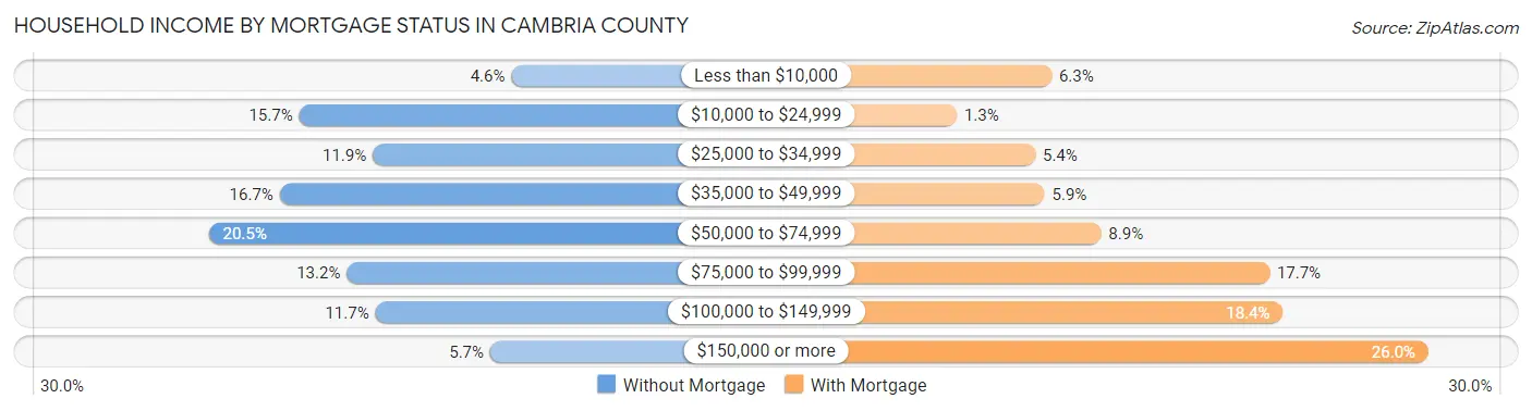 Household Income by Mortgage Status in Cambria County
