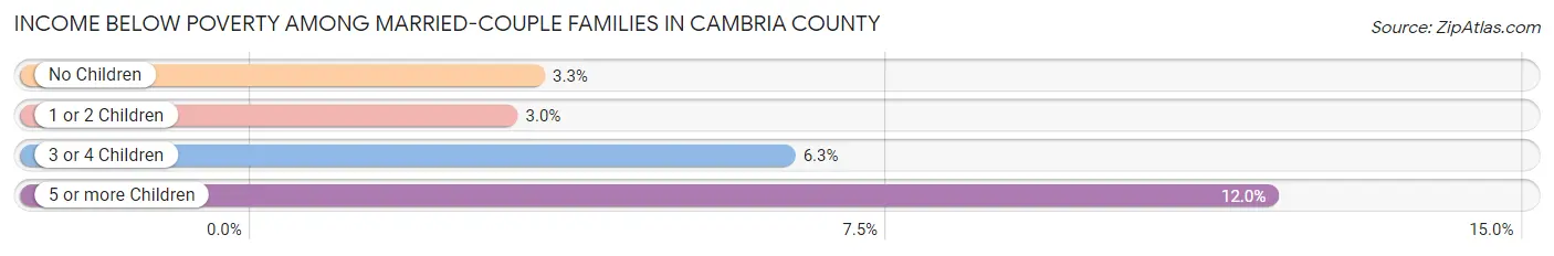 Income Below Poverty Among Married-Couple Families in Cambria County