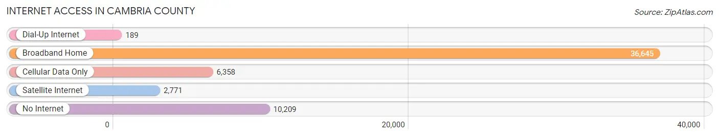 Internet Access in Cambria County