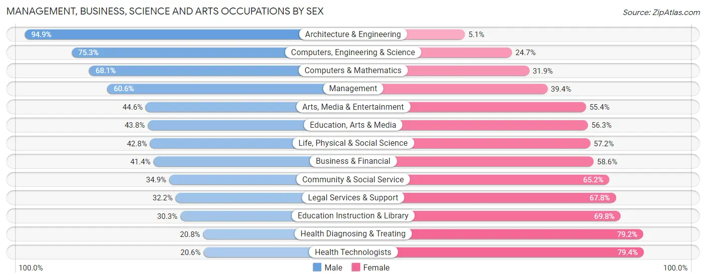 Management, Business, Science and Arts Occupations by Sex in Cambria County